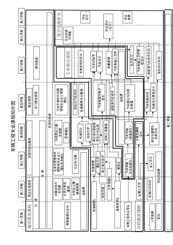 3.车辆工程专业课程拓扑图