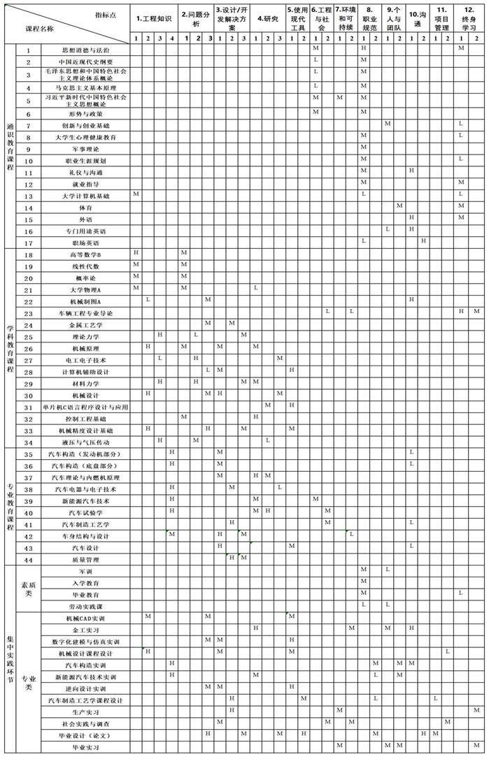 车辆工程专业课程体系对毕业要求观测点支撑矩阵表_Sheet1